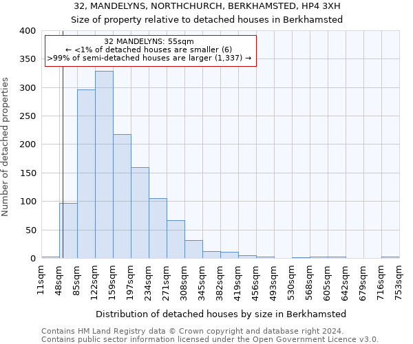 32, MANDELYNS, NORTHCHURCH, BERKHAMSTED, HP4 3XH: Size of property relative to detached houses in Berkhamsted