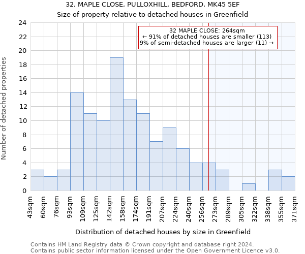 32, MAPLE CLOSE, PULLOXHILL, BEDFORD, MK45 5EF: Size of property relative to detached houses in Greenfield