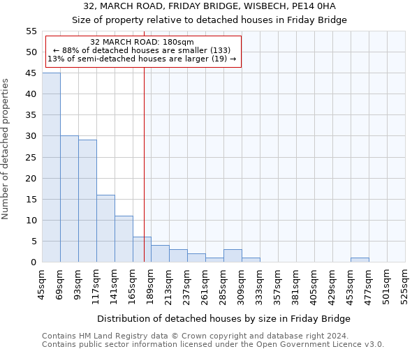 32, MARCH ROAD, FRIDAY BRIDGE, WISBECH, PE14 0HA: Size of property relative to detached houses in Friday Bridge