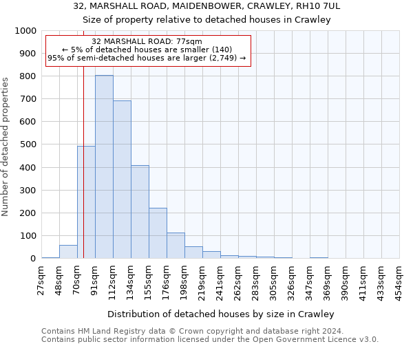 32, MARSHALL ROAD, MAIDENBOWER, CRAWLEY, RH10 7UL: Size of property relative to detached houses in Crawley