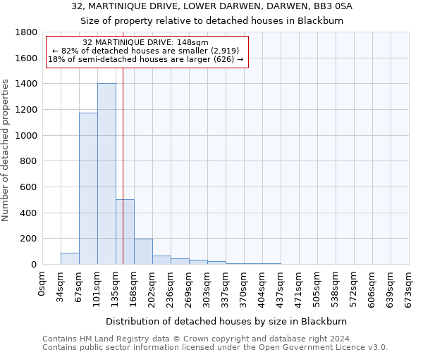 32, MARTINIQUE DRIVE, LOWER DARWEN, DARWEN, BB3 0SA: Size of property relative to detached houses in Blackburn