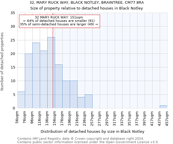 32, MARY RUCK WAY, BLACK NOTLEY, BRAINTREE, CM77 8RA: Size of property relative to detached houses in Black Notley
