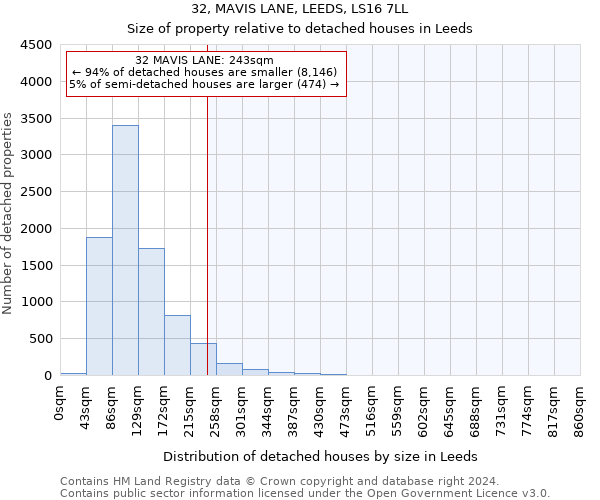 32, MAVIS LANE, LEEDS, LS16 7LL: Size of property relative to detached houses in Leeds