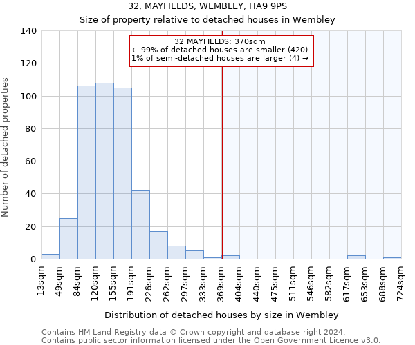 32, MAYFIELDS, WEMBLEY, HA9 9PS: Size of property relative to detached houses in Wembley