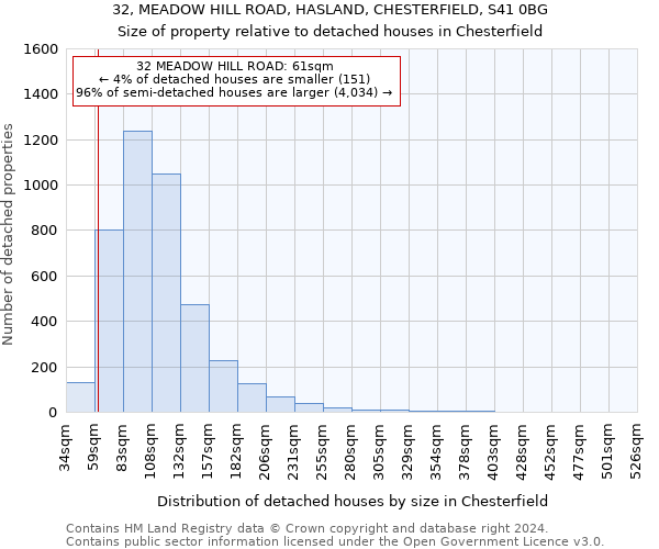 32, MEADOW HILL ROAD, HASLAND, CHESTERFIELD, S41 0BG: Size of property relative to detached houses in Chesterfield