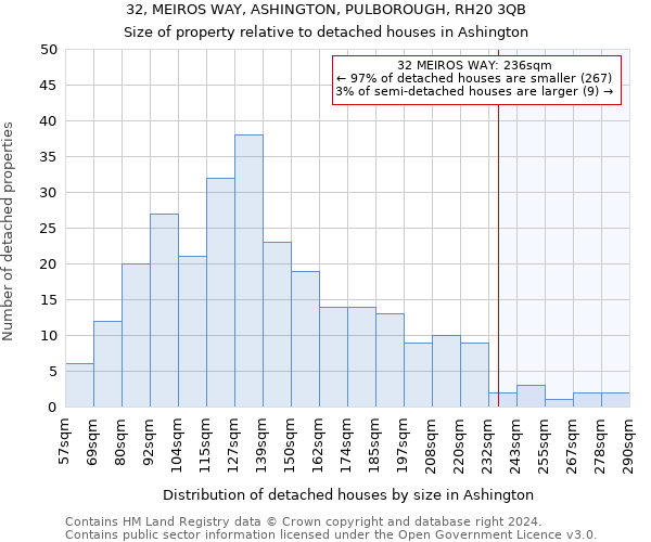 32, MEIROS WAY, ASHINGTON, PULBOROUGH, RH20 3QB: Size of property relative to detached houses in Ashington