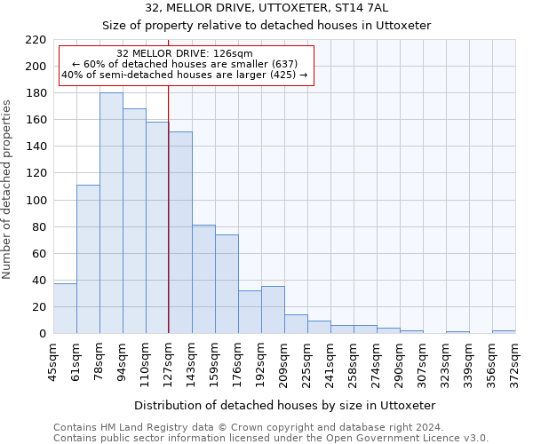 32, MELLOR DRIVE, UTTOXETER, ST14 7AL: Size of property relative to detached houses in Uttoxeter