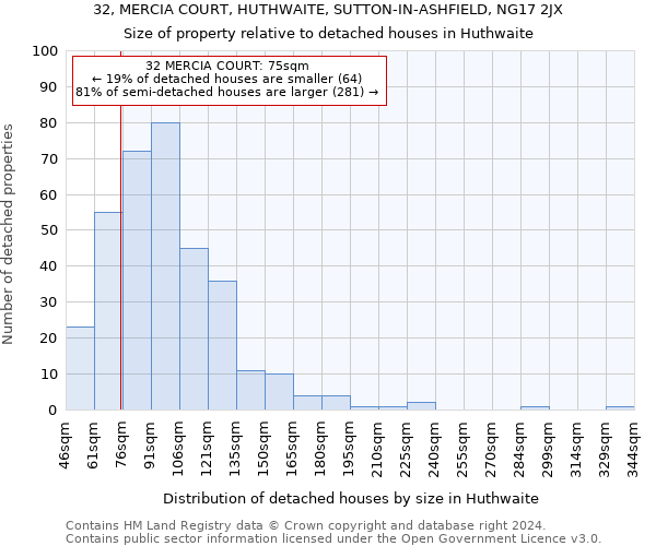 32, MERCIA COURT, HUTHWAITE, SUTTON-IN-ASHFIELD, NG17 2JX: Size of property relative to detached houses in Huthwaite