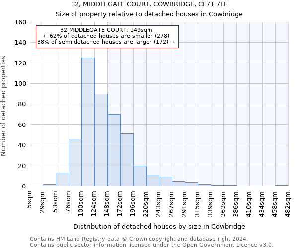 32, MIDDLEGATE COURT, COWBRIDGE, CF71 7EF: Size of property relative to detached houses in Cowbridge