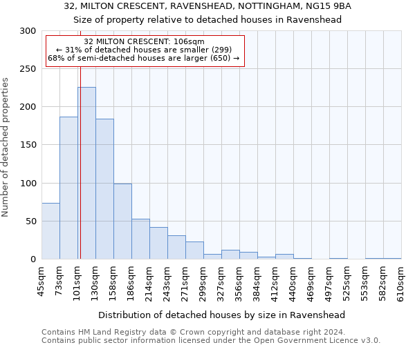 32, MILTON CRESCENT, RAVENSHEAD, NOTTINGHAM, NG15 9BA: Size of property relative to detached houses in Ravenshead