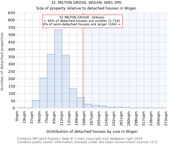32, MILTON GROVE, WIGAN, WN1 2PG: Size of property relative to detached houses in Wigan