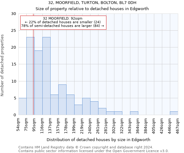 32, MOORFIELD, TURTON, BOLTON, BL7 0DH: Size of property relative to detached houses in Edgworth