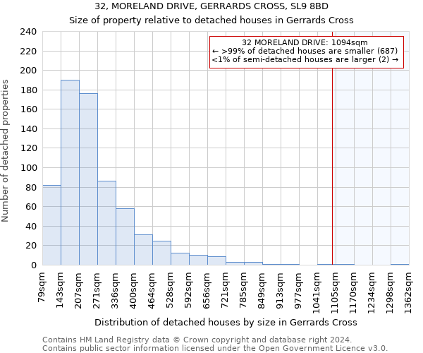 32, MORELAND DRIVE, GERRARDS CROSS, SL9 8BD: Size of property relative to detached houses in Gerrards Cross