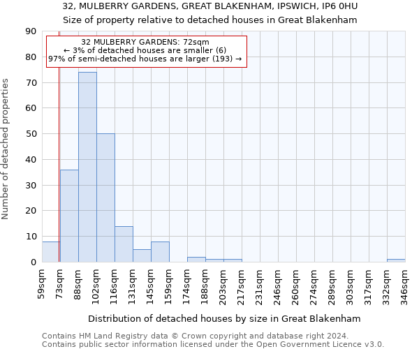 32, MULBERRY GARDENS, GREAT BLAKENHAM, IPSWICH, IP6 0HU: Size of property relative to detached houses in Great Blakenham