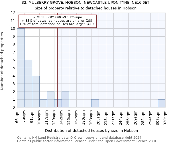 32, MULBERRY GROVE, HOBSON, NEWCASTLE UPON TYNE, NE16 6ET: Size of property relative to detached houses in Hobson