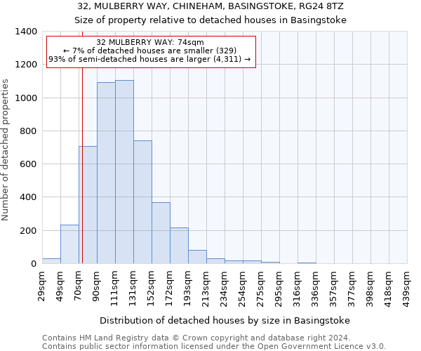 32, MULBERRY WAY, CHINEHAM, BASINGSTOKE, RG24 8TZ: Size of property relative to detached houses in Basingstoke