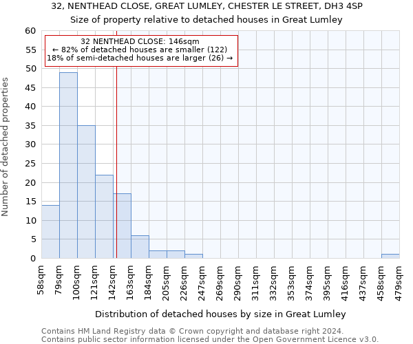 32, NENTHEAD CLOSE, GREAT LUMLEY, CHESTER LE STREET, DH3 4SP: Size of property relative to detached houses in Great Lumley