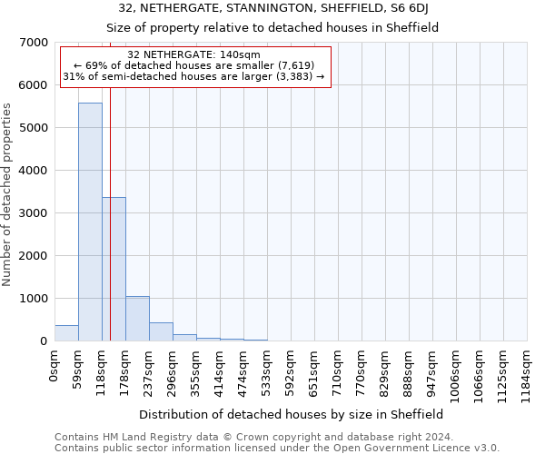 32, NETHERGATE, STANNINGTON, SHEFFIELD, S6 6DJ: Size of property relative to detached houses in Sheffield