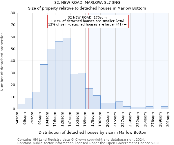 32, NEW ROAD, MARLOW, SL7 3NG: Size of property relative to detached houses in Marlow Bottom