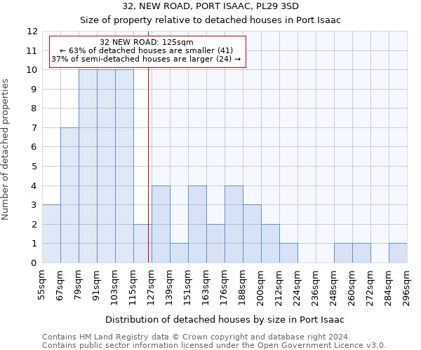 32, NEW ROAD, PORT ISAAC, PL29 3SD: Size of property relative to detached houses in Port Isaac