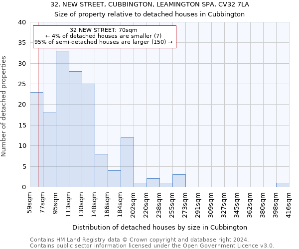 32, NEW STREET, CUBBINGTON, LEAMINGTON SPA, CV32 7LA: Size of property relative to detached houses in Cubbington