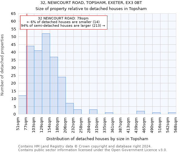 32, NEWCOURT ROAD, TOPSHAM, EXETER, EX3 0BT: Size of property relative to detached houses in Topsham