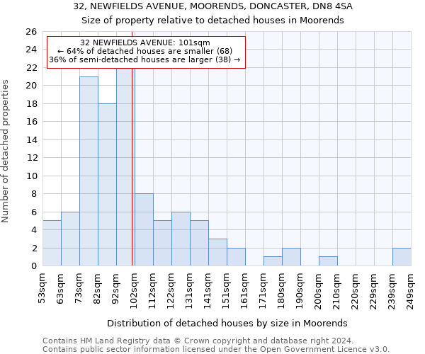 32, NEWFIELDS AVENUE, MOORENDS, DONCASTER, DN8 4SA: Size of property relative to detached houses in Moorends