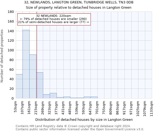 32, NEWLANDS, LANGTON GREEN, TUNBRIDGE WELLS, TN3 0DB: Size of property relative to detached houses in Langton Green