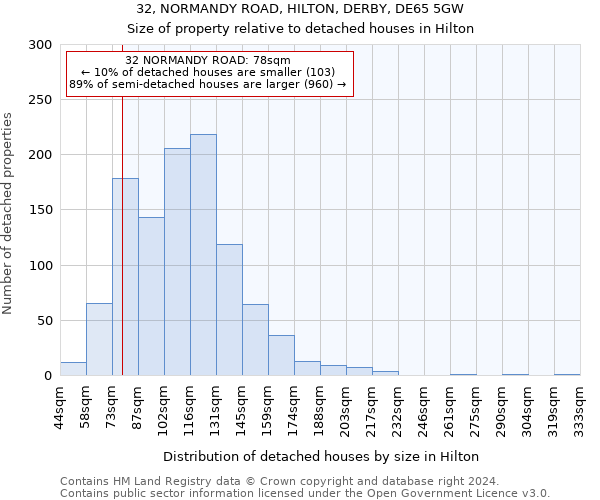 32, NORMANDY ROAD, HILTON, DERBY, DE65 5GW: Size of property relative to detached houses in Hilton