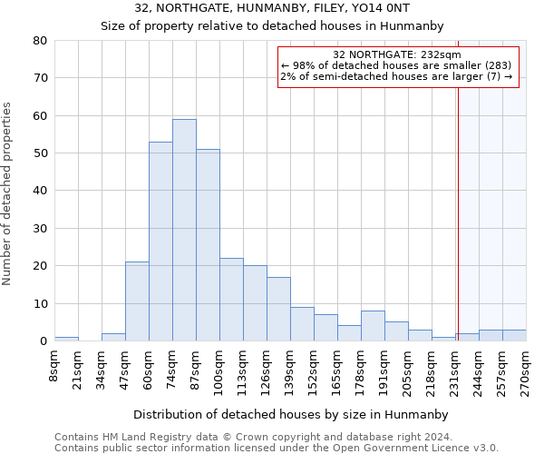 32, NORTHGATE, HUNMANBY, FILEY, YO14 0NT: Size of property relative to detached houses in Hunmanby