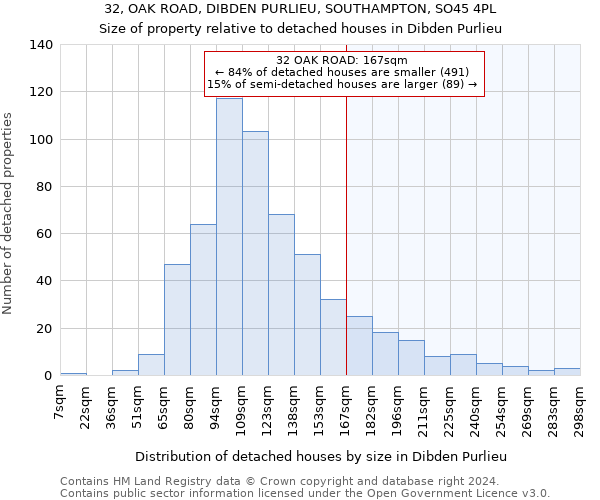 32, OAK ROAD, DIBDEN PURLIEU, SOUTHAMPTON, SO45 4PL: Size of property relative to detached houses in Dibden Purlieu