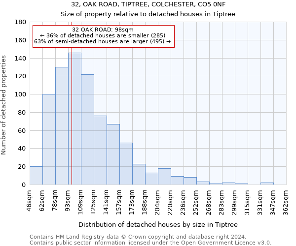 32, OAK ROAD, TIPTREE, COLCHESTER, CO5 0NF: Size of property relative to detached houses in Tiptree