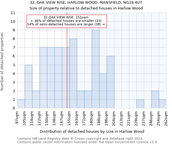 32, OAK VIEW RISE, HARLOW WOOD, MANSFIELD, NG18 4UT: Size of property relative to detached houses in Harlow Wood