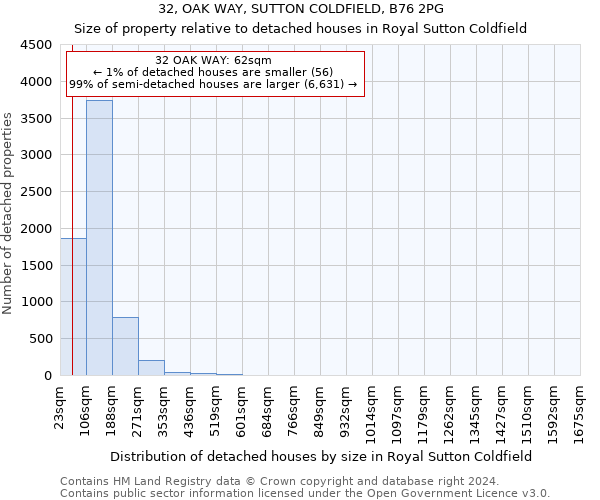 32, OAK WAY, SUTTON COLDFIELD, B76 2PG: Size of property relative to detached houses in Royal Sutton Coldfield