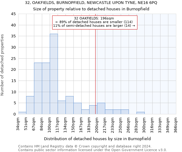 32, OAKFIELDS, BURNOPFIELD, NEWCASTLE UPON TYNE, NE16 6PQ: Size of property relative to detached houses in Burnopfield