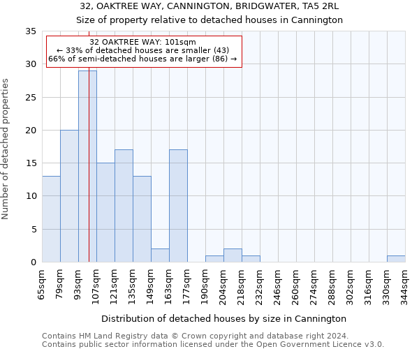 32, OAKTREE WAY, CANNINGTON, BRIDGWATER, TA5 2RL: Size of property relative to detached houses in Cannington