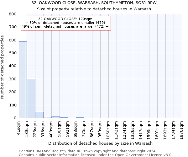 32, OAKWOOD CLOSE, WARSASH, SOUTHAMPTON, SO31 9PW: Size of property relative to detached houses in Warsash