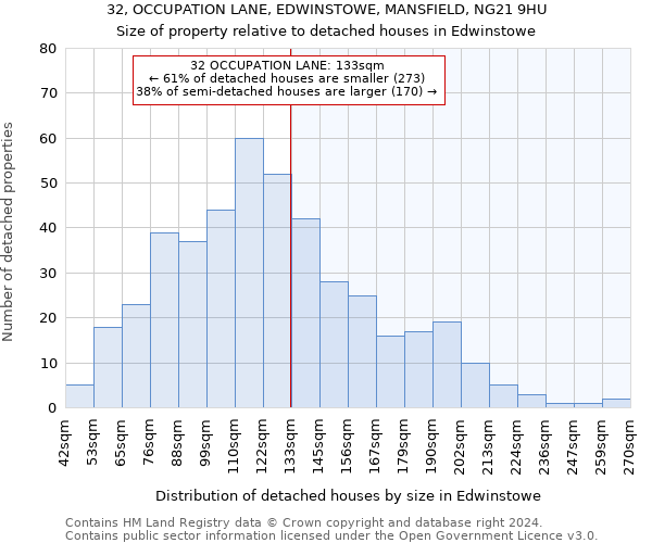 32, OCCUPATION LANE, EDWINSTOWE, MANSFIELD, NG21 9HU: Size of property relative to detached houses in Edwinstowe