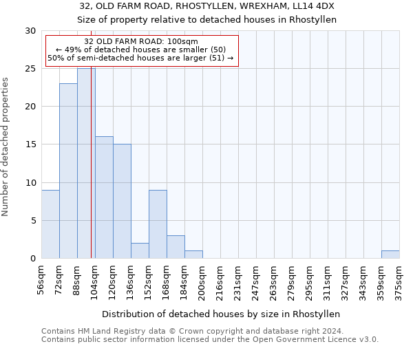32, OLD FARM ROAD, RHOSTYLLEN, WREXHAM, LL14 4DX: Size of property relative to detached houses in Rhostyllen