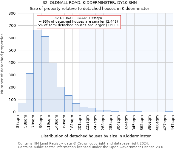 32, OLDNALL ROAD, KIDDERMINSTER, DY10 3HN: Size of property relative to detached houses in Kidderminster