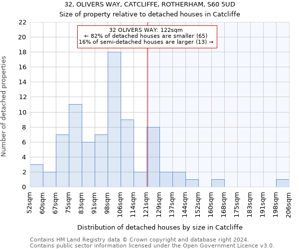 32, OLIVERS WAY, CATCLIFFE, ROTHERHAM, S60 5UD: Size of property relative to detached houses in Catcliffe