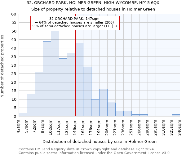 32, ORCHARD PARK, HOLMER GREEN, HIGH WYCOMBE, HP15 6QX: Size of property relative to detached houses in Holmer Green