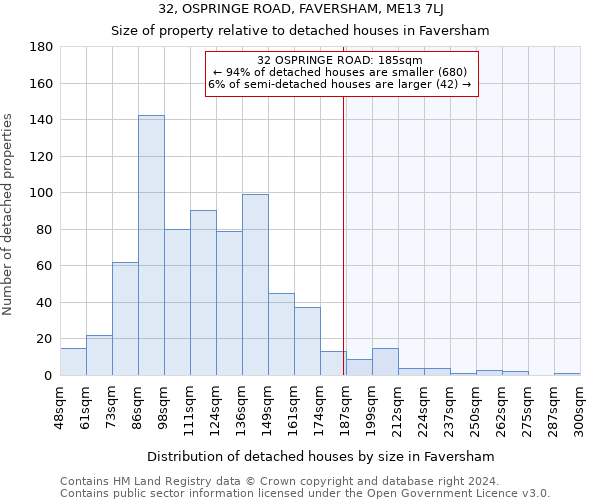 32, OSPRINGE ROAD, FAVERSHAM, ME13 7LJ: Size of property relative to detached houses in Faversham