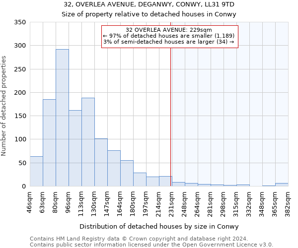 32, OVERLEA AVENUE, DEGANWY, CONWY, LL31 9TD: Size of property relative to detached houses in Conwy