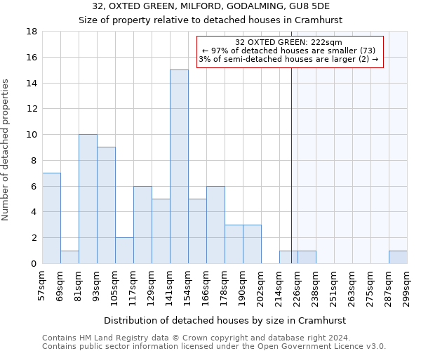 32, OXTED GREEN, MILFORD, GODALMING, GU8 5DE: Size of property relative to detached houses in Cramhurst