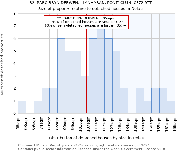 32, PARC BRYN DERWEN, LLANHARAN, PONTYCLUN, CF72 9TT: Size of property relative to detached houses in Dolau