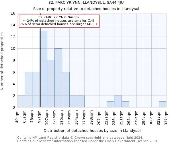 32, PARC YR YNN, LLANDYSUL, SA44 4JU: Size of property relative to detached houses in Llandysul