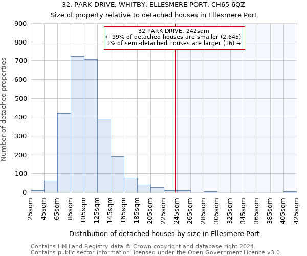 32, PARK DRIVE, WHITBY, ELLESMERE PORT, CH65 6QZ: Size of property relative to detached houses in Ellesmere Port