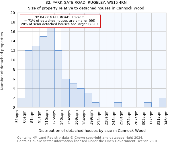 32, PARK GATE ROAD, RUGELEY, WS15 4RN: Size of property relative to detached houses in Cannock Wood