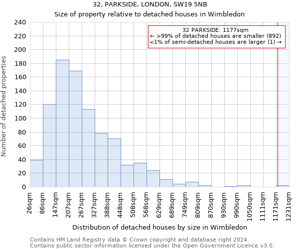 32, PARKSIDE, LONDON, SW19 5NB: Size of property relative to detached houses in Wimbledon